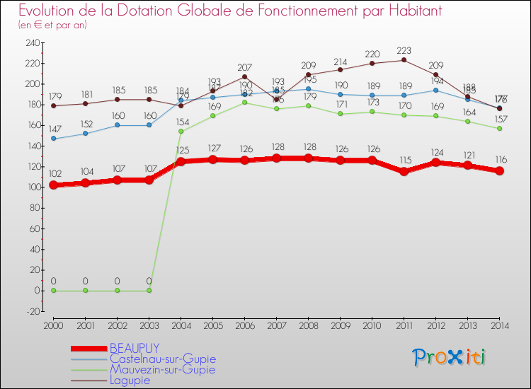 Comparaison des dotations globales de fonctionnement par habitant pour BEAUPUY et les communes voisines de 2000 à 2014.