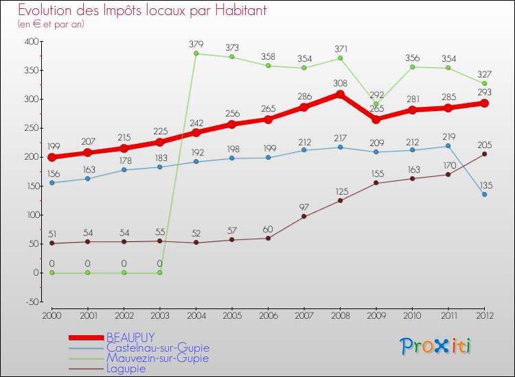 Evolution et montant des impôts locaux par Habitant pour BEAUPUY et les communes proches Comparaison des impôts locaux par habitant pour BEAUPUY et les communes voisines