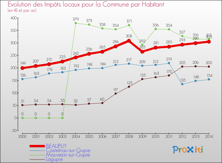 Comparaison des impôts locaux par habitant pour BEAUPUY et les communes voisines de 2000 à 2014