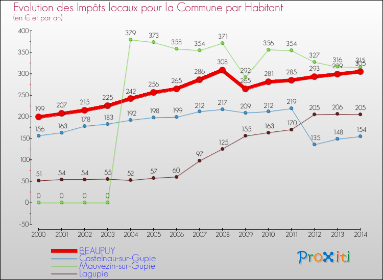 Evolution et montant des impôts locaux par Habitant pour BEAUPUY et les communes proches de 2000 à 2014 Comparaison des impôts locaux par habitant pour BEAUPUY et les communes voisines de 2000 à 2014