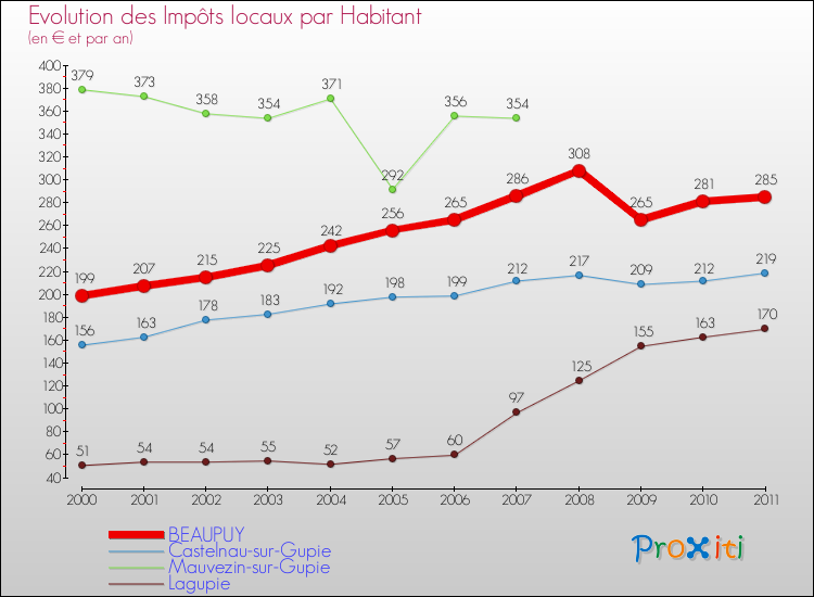 Evolution et montant des impôts locaux par Habitant pour BEAUPUY et les communes proches Comparaison des impôts locaux par habitant pour BEAUPUY et les communes voisines