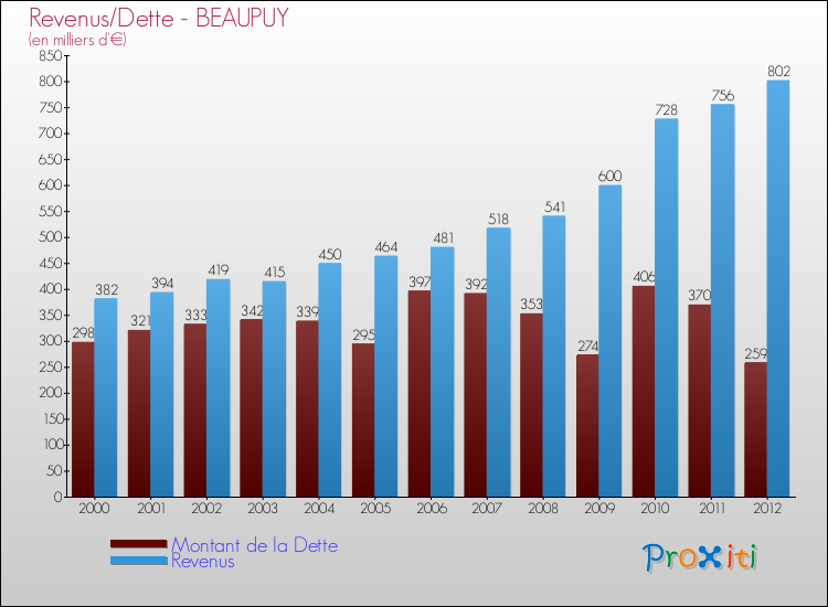 Evolution comparée de la dette et des revenus pour la commune de BEAUPUY de 2000 à 2012 Comparaison de la dette et des revenus pour BEAUPUY de 2000 à 2012