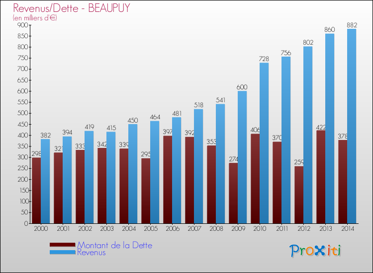 Evolution comparée de la dette et des revenus pour la commune de BEAUPUY de 2000 à 2014 Comparaison de la dette et des revenus pour BEAUPUY de 2000 à 2014