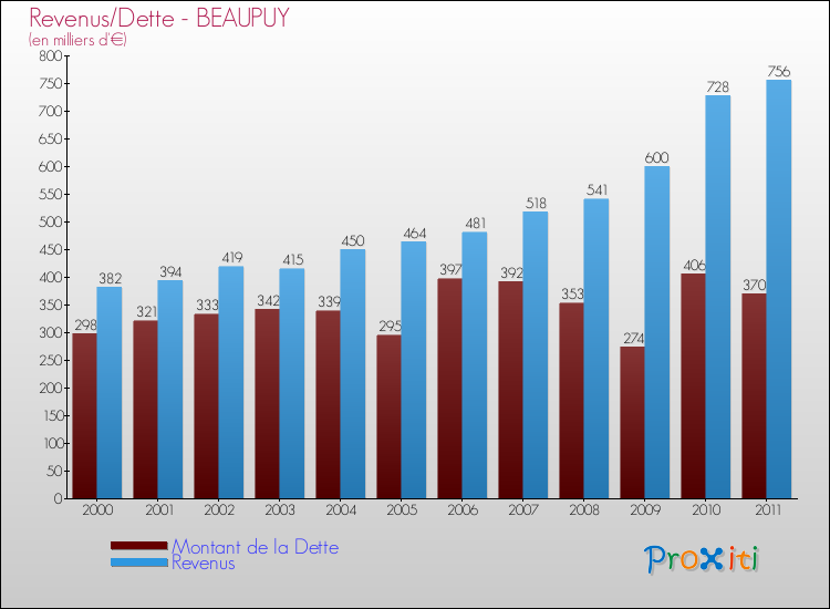 Evolution comparée de la dette et des revenus pour la commune de BEAUPUY de 2000 à 2011 Comparaison de la dette et des revenus pour BEAUPUY de 2000 à 2011