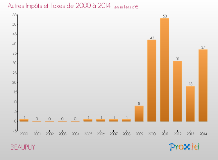 Evolution du montant des autres Impôts et Taxes pour BEAUPUY de 2000 à 2014
