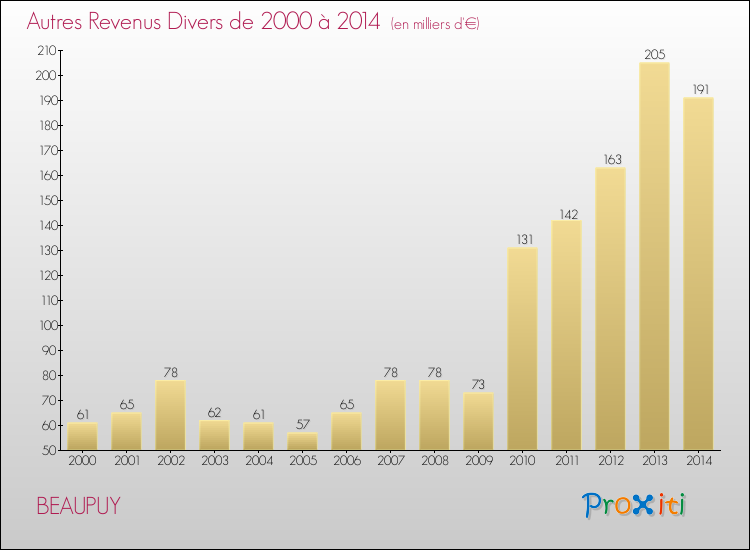 Evolution du montant des autres Revenus Divers pour BEAUPUY de 2000 à 2014