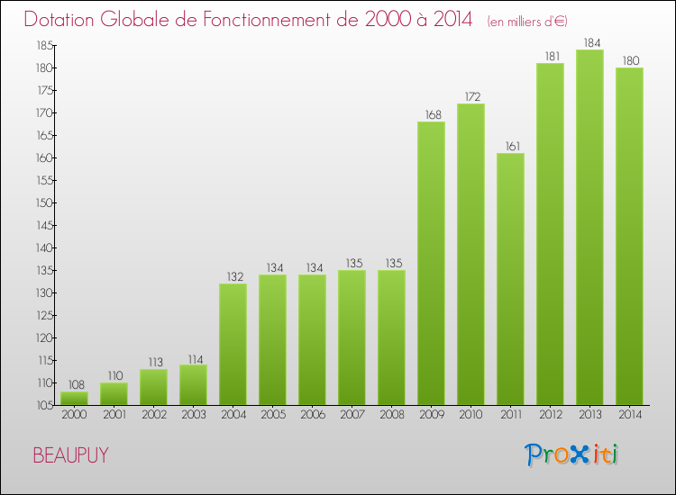 Evolution du montant de la Dotation Globale de Fonctionnement pour BEAUPUY de 2000 à 2014