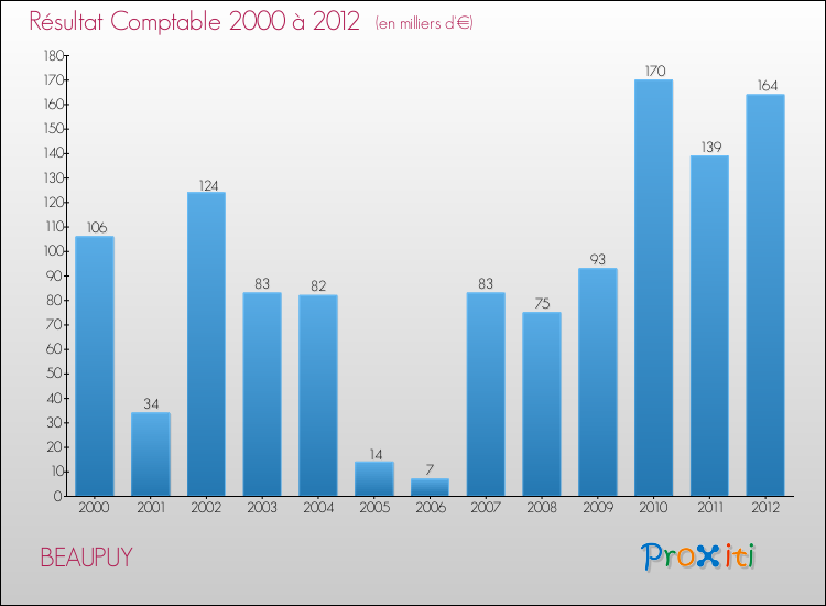 Evolution du résultat comptable pour la commune de BEAUPUY de 2000 à 2012 Evolution du résultat comptable pour BEAUPUY de 2000 à 2012