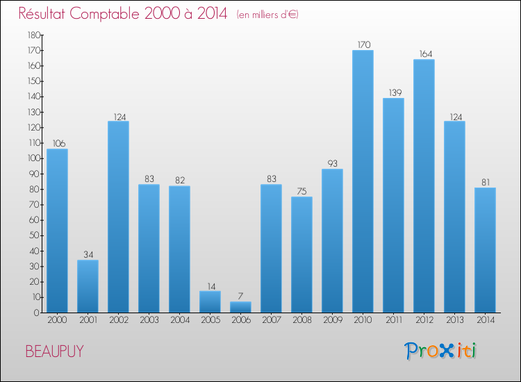 Evolution du résultat comptable pour BEAUPUY de 2000 à 2014
