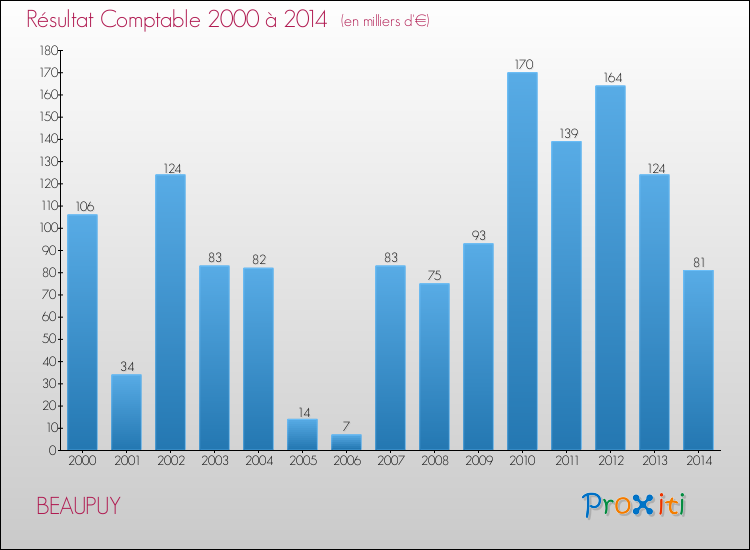 Evolution du résultat comptable pour la commune de BEAUPUY de 2000 à 2014 Evolution du résultat comptable pour BEAUPUY de 2000 à 2014