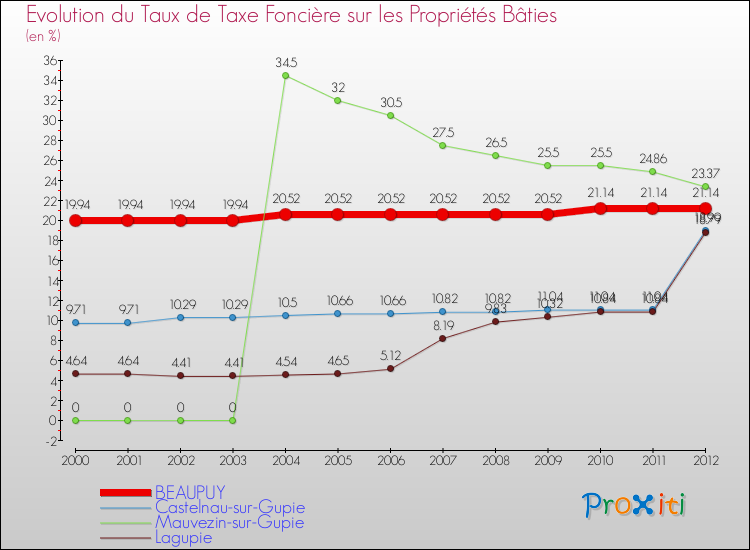 Evolution du taux de la taxe foncière sur le bati pour BEAUPUY et les communes proches de 2000 à 2012 Comparaison des taux de taxe foncière sur le bati pour BEAUPUY et les communes voisines de 2000 à 2012