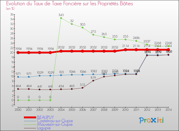 Evolution du taux de la taxe foncière sur le bati pour BEAUPUY et les communes proches de 2000 à 2014 Comparaison des taux de taxe foncière sur le bati pour BEAUPUY et les communes voisines de 2000 à 2014