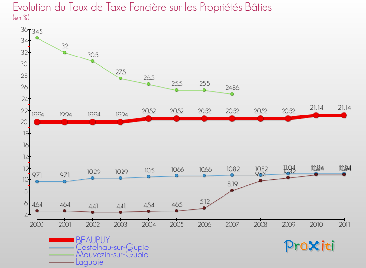 Evolution du taux de la taxe foncière sur le bati pour BEAUPUY et les communes proches Comparaison des taux de taxe foncière sur le bati pour BEAUPUY et les communes voisines