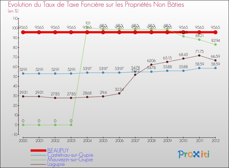 Evolution du taux de la taxe foncière sur les immeubles et terrains non batis pour BEAUPUY et les communes proches de 2000 à 2012 Comparaison des taux de la taxe foncière sur les immeubles et terrains non batis pour BEAUPUY et les communes voisines de 2000 à 2012