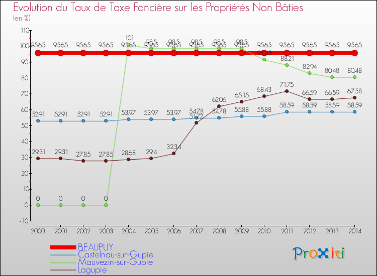 Evolution du taux de la taxe foncière sur les immeubles et terrains non batis pour BEAUPUY et les communes proches de 2000 à 2014 Comparaison des taux de la taxe foncière sur les immeubles et terrains non batis pour BEAUPUY et les communes voisines de 2000 à 2014