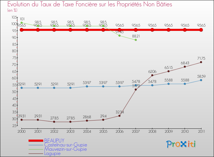 Evolution du taux de la taxe foncière sur les immeubles et terrains non batis pour BEAUPUY et les communes proches Comparaison des taux de la taxe foncière sur les immeubles et terrains non batis pour BEAUPUY et les communes voisines
