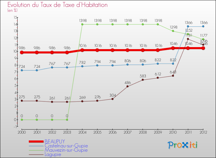 Evolution du taux de la taxe d'habitation pour BEAUPUY et les communes proches Comparaison des taux de la taxe d'habitation pour BEAUPUY et les communes voisines