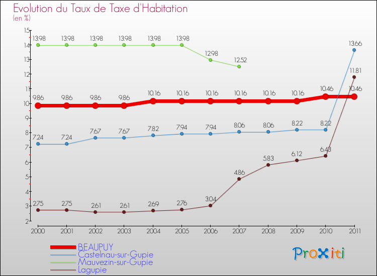 Evolution du taux de la taxe d'habitation pour BEAUPUY et les communes proches Comparaison des taux de la taxe d'habitation pour BEAUPUY et les communes voisines