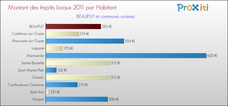 Montant des impôts locaux par Habitant pour BEAUPUY et les communes proches Comparaison des impôts locaux par habitant pour BEAUPUY et les communes voisines