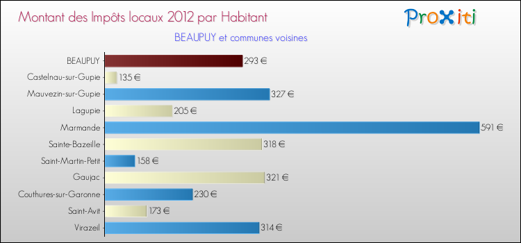 Montant des impôts locaux par Habitant pour BEAUPUY et les communes proches Comparaison des impôts locaux par habitant pour BEAUPUY et les communes voisines