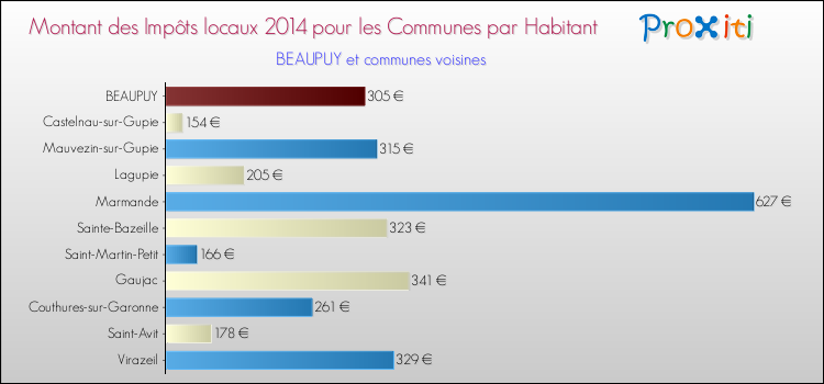 Comparaison des impôts locaux par habitant pour BEAUPUY et les communes voisines en 2014