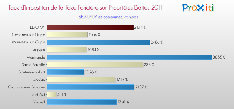 Taux d'imposition de la taxe foncière sur le bati 2011 pour BEAUPUY et les communes proches Comparaison des taux d'imposition de la taxe foncière sur le bati 2011 pour BEAUPUY et les communes voisines