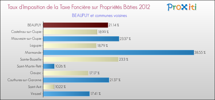 Taux d'imposition de la taxe foncière sur le bati 2012 pour BEAUPUY et les communes proches Comparaison des taux d'imposition de la taxe foncière sur le bati 2012 pour BEAUPUY et les communes voisines