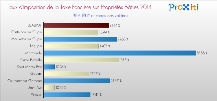 Comparaison des taux d'imposition de la taxe foncière sur le bati 2014 pour BEAUPUY et les communes voisines