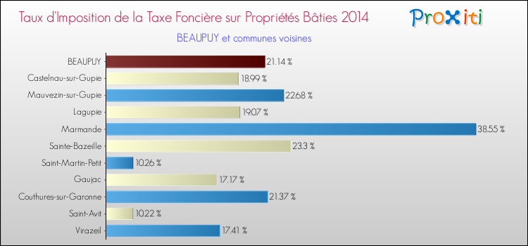 Taux d'imposition de la taxe foncière sur le bati 2014 pour BEAUPUY et les communes proches Comparaison des taux d'imposition de la taxe foncière sur le bati 2014 pour BEAUPUY et les communes voisines