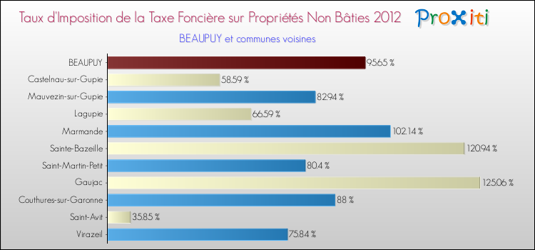 Taux d'imposition de la taxe foncière sur les immeubles et terrains non batis 2012 pour BEAUPUY et les communes proches Comparaison des taux d'imposition de la taxe foncière sur les immeubles et terrains non batis 2012 pour BEAUPUY et les communes voisines
