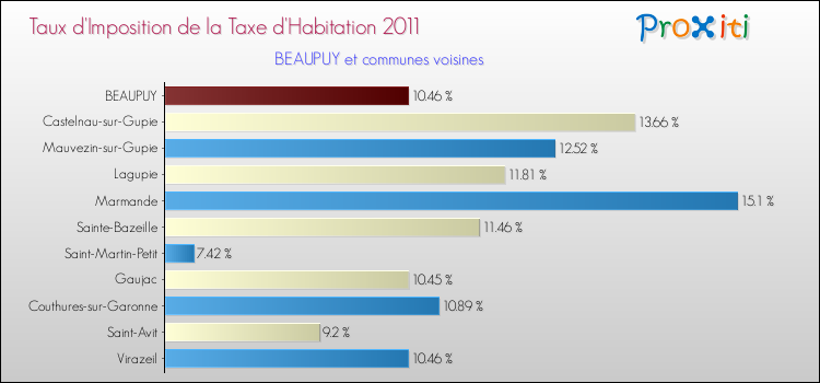 Taux d'imposition de la taxe d'habitation 2011 pour BEAUPUY et les communes proches Comparaison des taux d'imposition de la taxe d'habitation 2011 pour BEAUPUY et les communes voisines