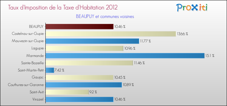 Taux d'imposition de la taxe d'habitation 2012 pour BEAUPUY et les communes proches Comparaison des taux d'imposition de la taxe d'habitation 2012 pour BEAUPUY et les communes voisines