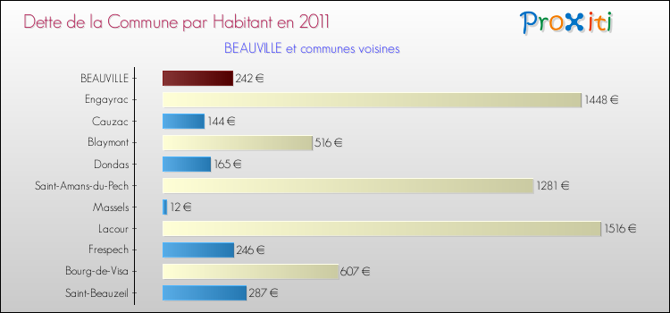 Dette par habitant de la commune en 2011 pour BEAUVILLE et les communes proches Comparaison de la dette par habitant de la commune en 2011 pour BEAUVILLE et les communes voisines