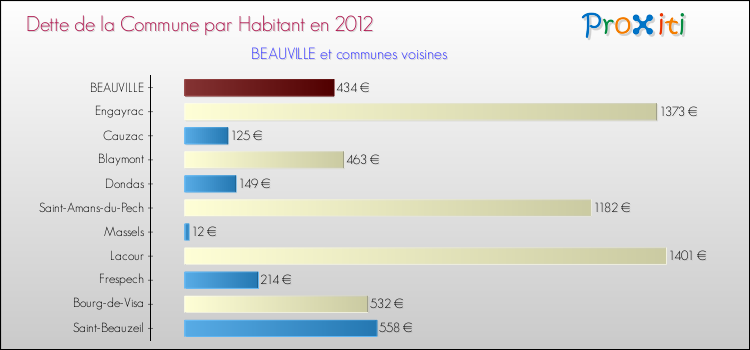 Dette par habitant de la commune en 2012 pour BEAUVILLE et les communes proches Comparaison de la dette par habitant de la commune en 2012 pour BEAUVILLE et les communes voisines