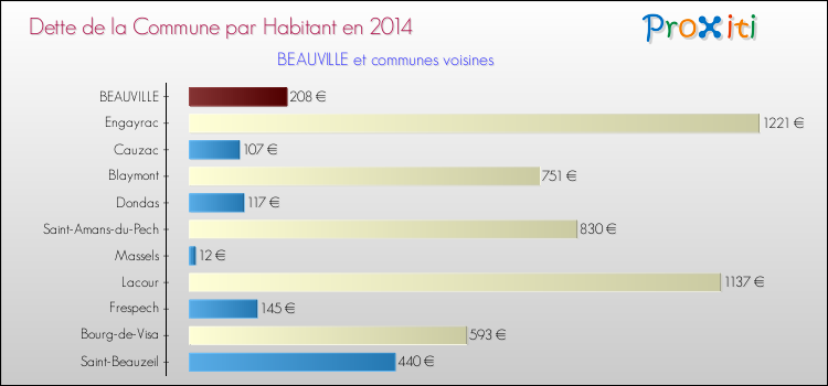 Dette par habitant de la commune en 2014 pour BEAUVILLE et les communes proches Comparaison de la dette par habitant de la commune en 2014 pour BEAUVILLE et les communes voisines