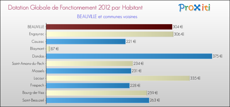 Montant des dotations globales de fonctionnement DGF par Habitant pour BEAUVILLE et les communes proches Comparaison des des dotations globales de fonctionnement DGF par habitant pour BEAUVILLE et les communes voisines