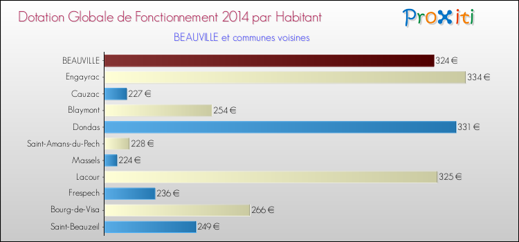 Montant des dotations globales de fonctionnement DGF par Habitant pour BEAUVILLE et les communes proches en 2014. Comparaison des des dotations globales de fonctionnement DGF par habitant pour BEAUVILLE et les communes voisines en 2014.