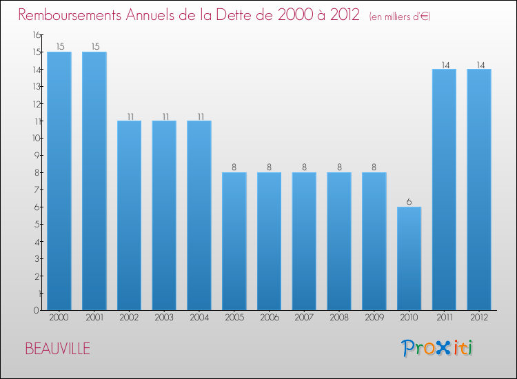 Evolution de l'annuité de la dette pour la commune de BEAUVILLE de 2000 à 2012 Annuités de la dette pour BEAUVILLE de 2000 à 2012