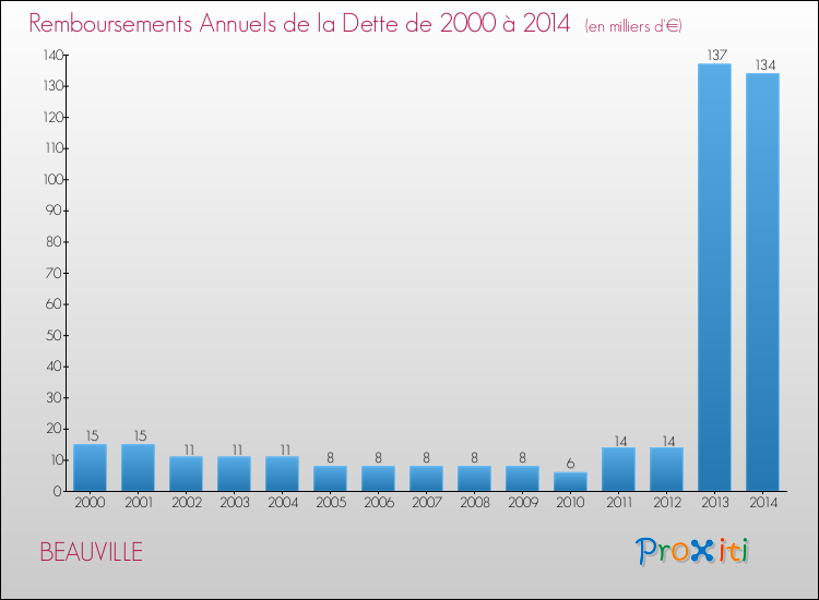 Evolution de l'annuité de la dette pour la commune de BEAUVILLE de 2000 à 2014 Annuités de la dette pour BEAUVILLE de 2000 à 2014