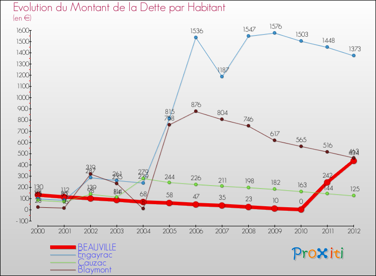Evolution de la dette par habitant pour la commune de BEAUVILLE et les communes proches de 2000 à 2012 Comparaison de la dette par habitant pour BEAUVILLE et les communes voisines de 2000 à 2012