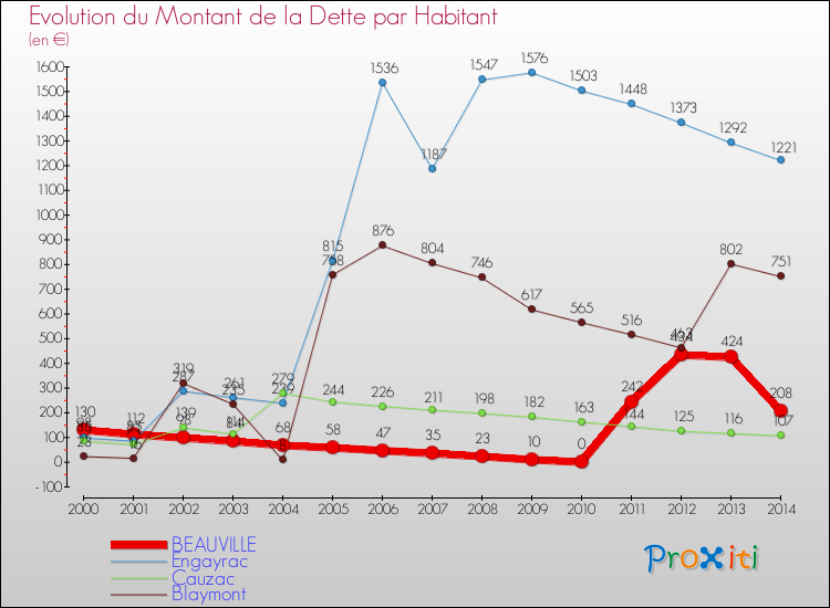 Evolution de la dette par habitant pour la commune de BEAUVILLE et les communes proches de 2000 à 2014 Comparaison de la dette par habitant pour BEAUVILLE et les communes voisines de 2000 à 2014
