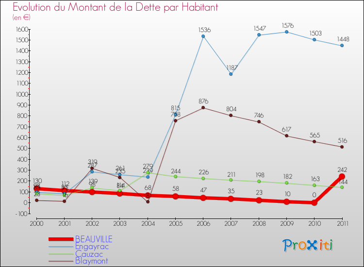 Evolution de la dette par habitant pour la commune de BEAUVILLE et les communes proches Comparaison de la dette par habitant pour BEAUVILLE et les communes voisines