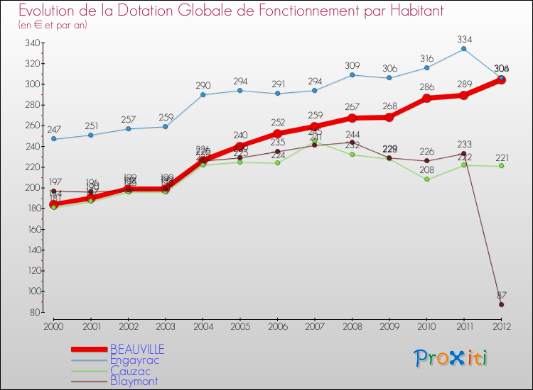 Evolution et montant de la dotation globale de fonctionnement par Habitant pour BEAUVILLE et les communes proches Comparaison des dotations globales de fonctionnement par habitant pour BEAUVILLE et les communes voisines