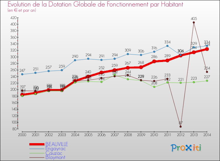 Evolution et montant de la dotation globale de fonctionnement par Habitant pour BEAUVILLE et les communes proches de 2000 à 2014. Comparaison des dotations globales de fonctionnement par habitant pour BEAUVILLE et les communes voisines de 2000 à 2014.
