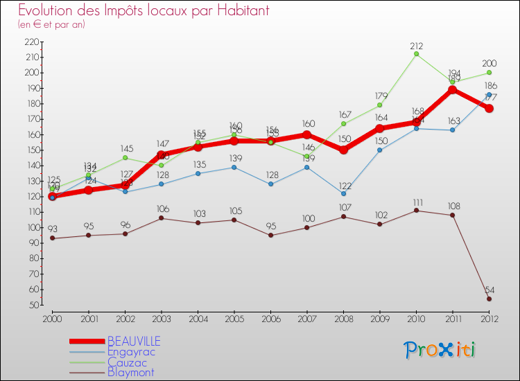 Evolution et montant des impôts locaux par Habitant pour BEAUVILLE et les communes proches Comparaison des impôts locaux par habitant pour BEAUVILLE et les communes voisines