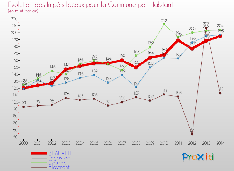 Evolution et montant des impôts locaux par Habitant pour BEAUVILLE et les communes proches de 2000 à 2014 Comparaison des impôts locaux par habitant pour BEAUVILLE et les communes voisines de 2000 à 2014