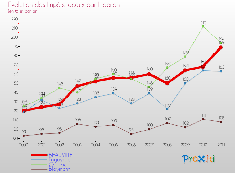 Evolution et montant des impôts locaux par Habitant pour BEAUVILLE et les communes proches Comparaison des impôts locaux par habitant pour BEAUVILLE et les communes voisines