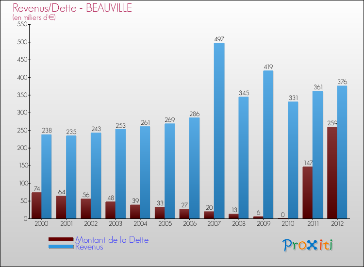 Evolution comparée de la dette et des revenus pour la commune de BEAUVILLE de 2000 à 2012 Comparaison de la dette et des revenus pour BEAUVILLE de 2000 à 2012