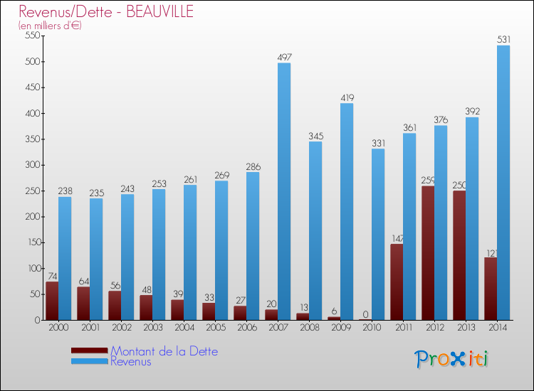 Evolution comparée de la dette et des revenus pour la commune de BEAUVILLE de 2000 à 2014 Comparaison de la dette et des revenus pour BEAUVILLE de 2000 à 2014