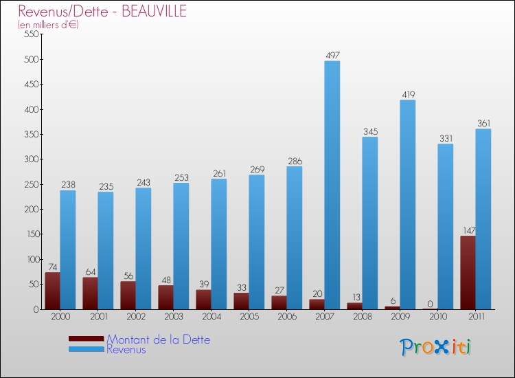 Evolution comparée de la dette et des revenus pour la commune de BEAUVILLE de 2000 à 2011 Comparaison de la dette et des revenus pour BEAUVILLE de 2000 à 2011